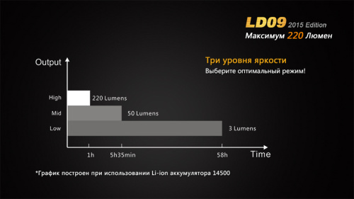 Фонарь Fenix LD09 Cree XP-E2 (R3) LED
